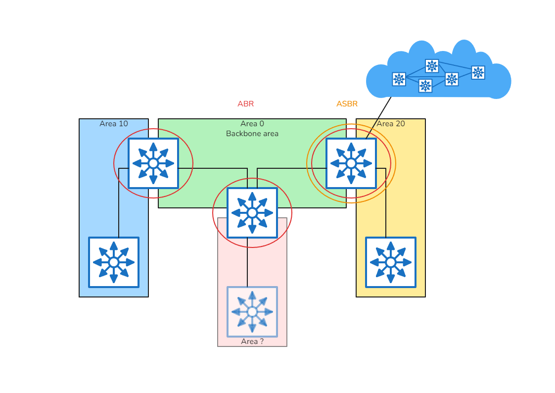 Multi-area ospf